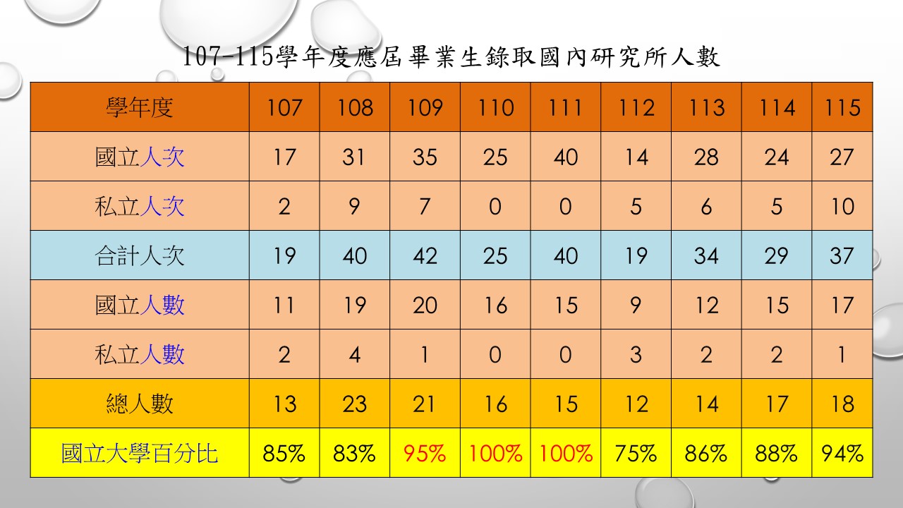 107-115學年度應屆畢業生錄取國內研究所人數